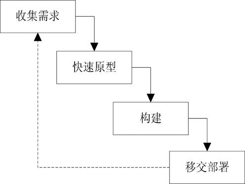 軟件過程模型 軟件工程中的核心框架